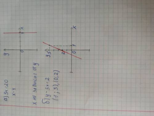 Побудувати графік рівняння:а) 5х = 20б) у - 3х = 2​