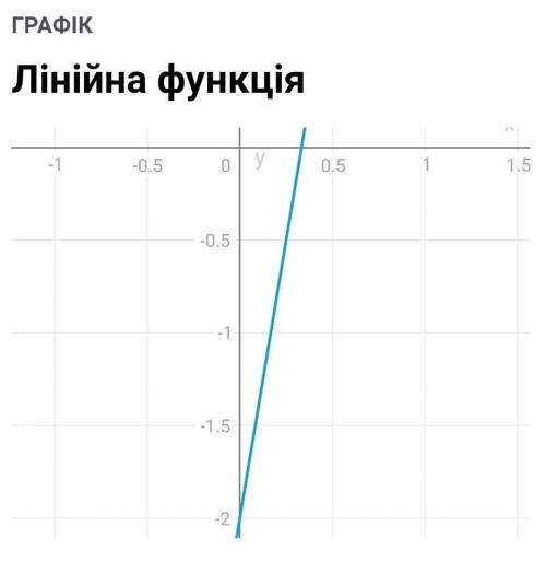 Побудуйте графік функції у = 6 х – 2. Користуючись графіком, знайдіть усі значення аргументу, за яки