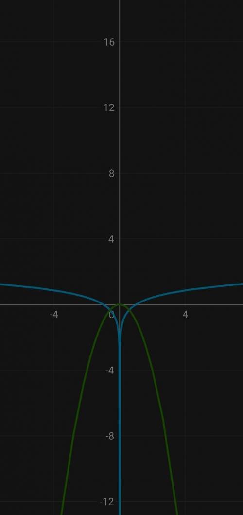 Скільки всього коренів має рівняння log⁵ |x| = -x² Варіанти відповідейА) ЖодногоБ) ОдинВ) ДваГ) ТриД