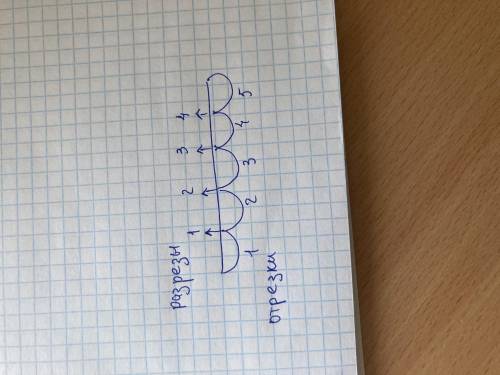 В скольких местах нужно обрезать 23 - х метровую верёвку, чтобы разделить её на 5 частей ? ответ : 4