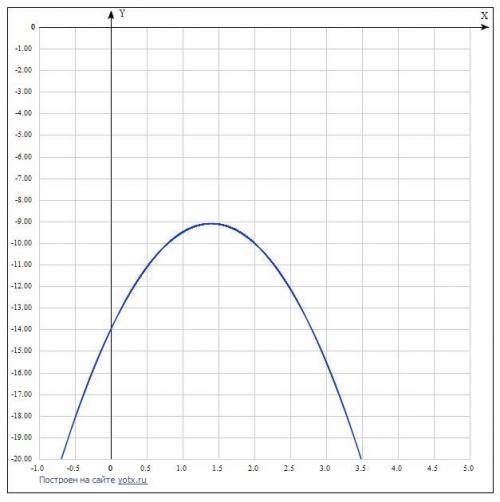 Найдите , координаты вершины параболы y=−2,5x2+7x−14.