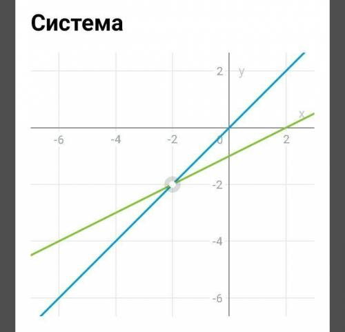 Решите с графиков систему уравнений ​