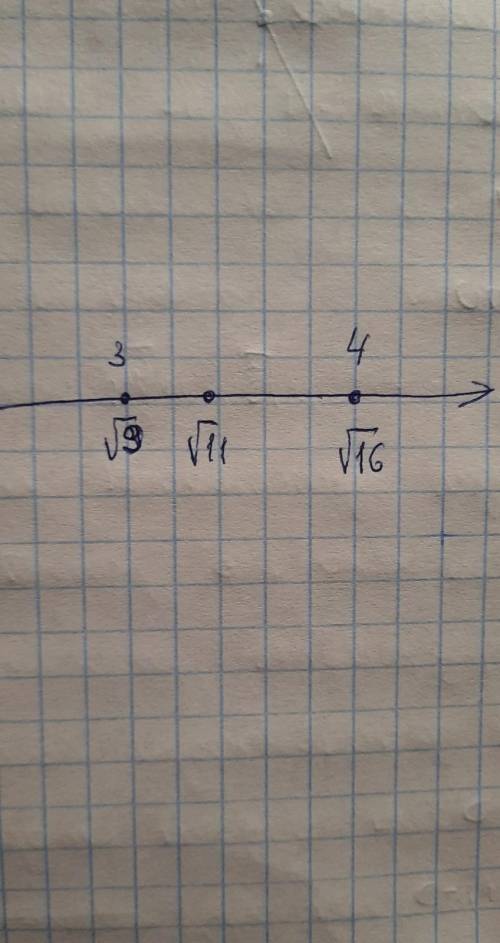 Отметьте на координатной прямой число √11​