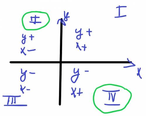 У якій чверті може знаходитись точка, яка має координати з різними знаками?​