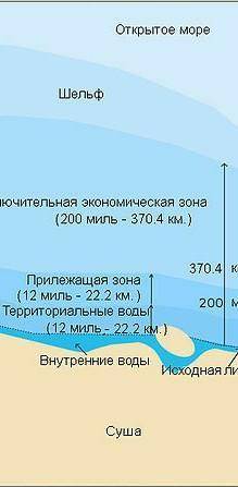 Выписать информацию про внутренние воды