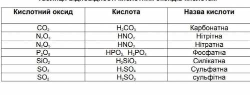 Напишите формулы оксидов соответствующих кислотам:H2SO4, H2SO3, HNO3, HNO2, H3PO4, H2CO3, H2SiO3. ​