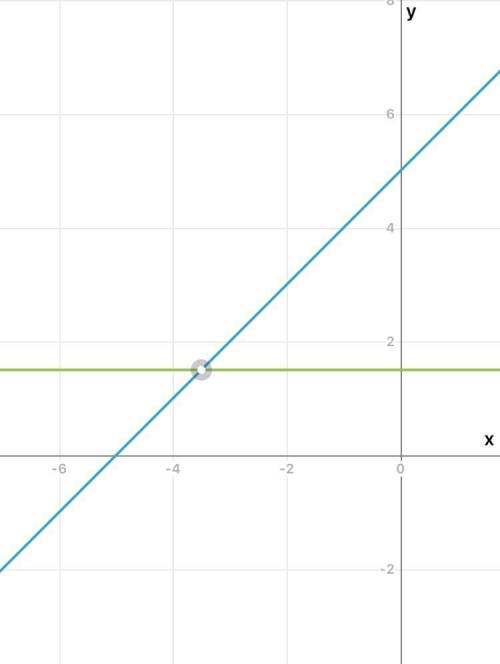 Розв'яжіть графічно системи рівнянь: 1) у=х+5; 0,5+у=2 2) у+х=0; 2х+у=-33) у=2; 3х-у=4 4) х+у=-1; 3х