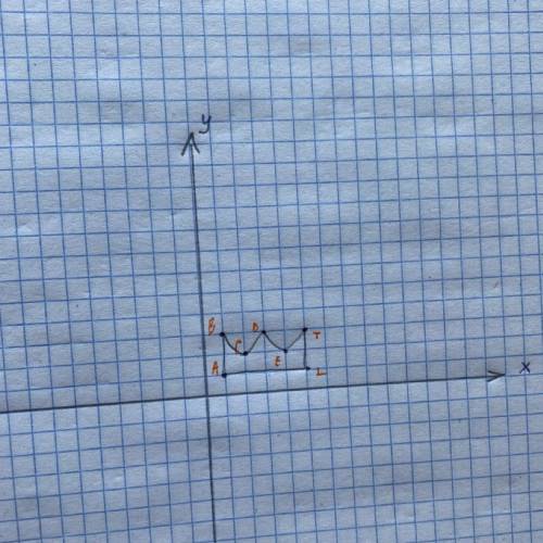 построй угол кординат и расстав точки A(1,1) B(1,3) C (2,2) D (3,3) E (4.2) T(5,3) L (5,1) соедине т