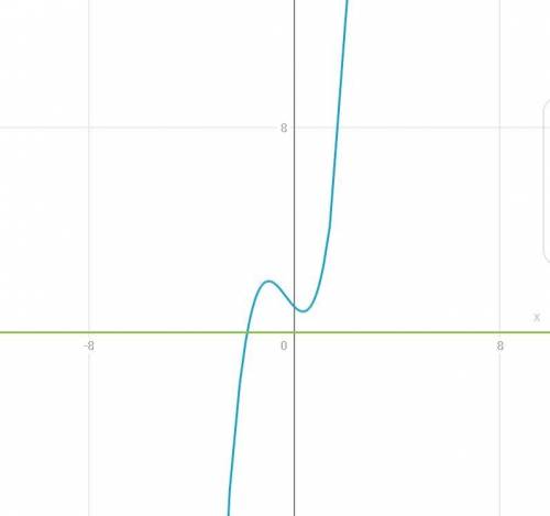 Якє з даних рівнень не є квадратним А) x²-x=0 ; б) x²+5x+7=0; в) x³+x²-x+1=0 ; г) x²=0​