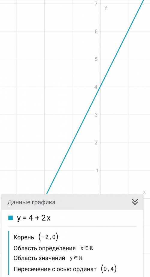 Побудувати графік функції y= 4+2x