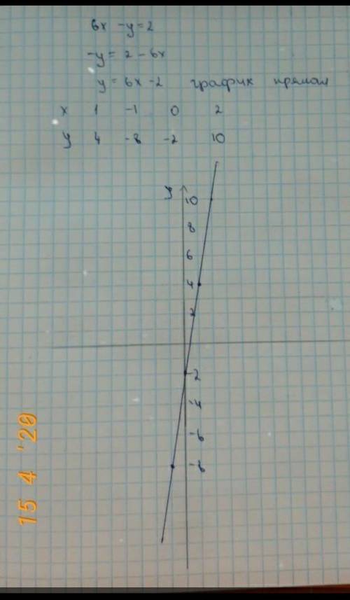 Розв'яжіть систему рівнянь графічно: 2x-3y=-10;6x-y=2​