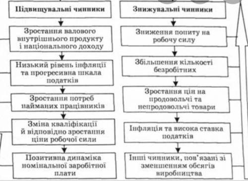 ТЕРМІНОВО ПОТРІБНО ‼️‼️‼️‼️Питання: 1Один із основних факторів заробіт.ної плати1. цілеспрямована лю