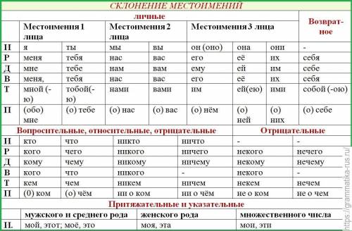 Таблица со склонениями ВСЕХ местоимений, СКИНЬТЕ . ​