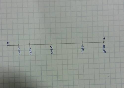 На координатной отрезке отметить А(1,6), В(-7/9), С(-0,75)