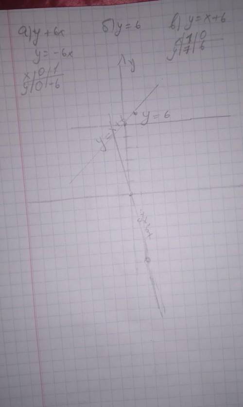 В одной и той же системе координат постройте графики функций: а) у+6х; б) у=6; в) у=х+6.