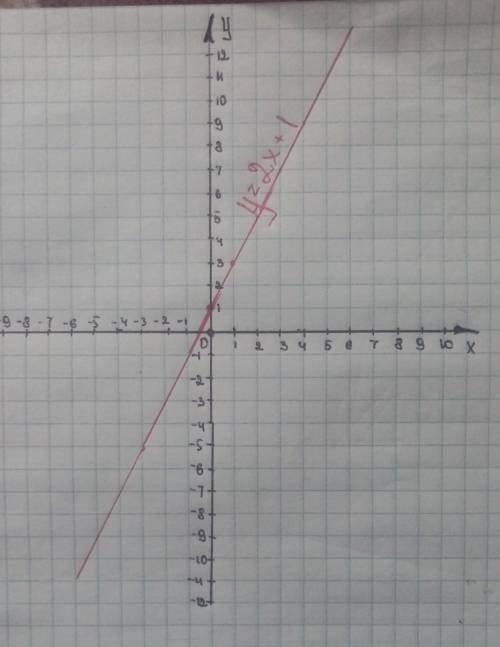 В заданных уравнениях выразите переменную у через х.1)6х+3у=12; 2) 5х-у = 7; 3)8х-2у=16№2.Постройте