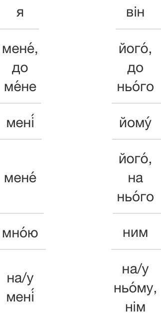 Провідміняйте подані займенники : себе , абихто , я , він , хто .​