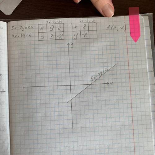 В какой четверти находится точка пересечения графиков 5х-7у=24 и 7х+6у=2