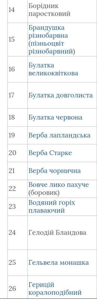 Будь ласка, дуже потрібно. Назвіть рослини вашої місцевості занесені до червоної книги України (Київ