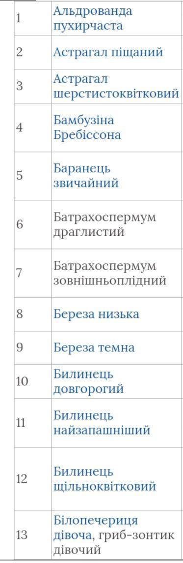 Будь ласка, дуже потрібно. Назвіть рослини вашої місцевості занесені до червоної книги України (Київ