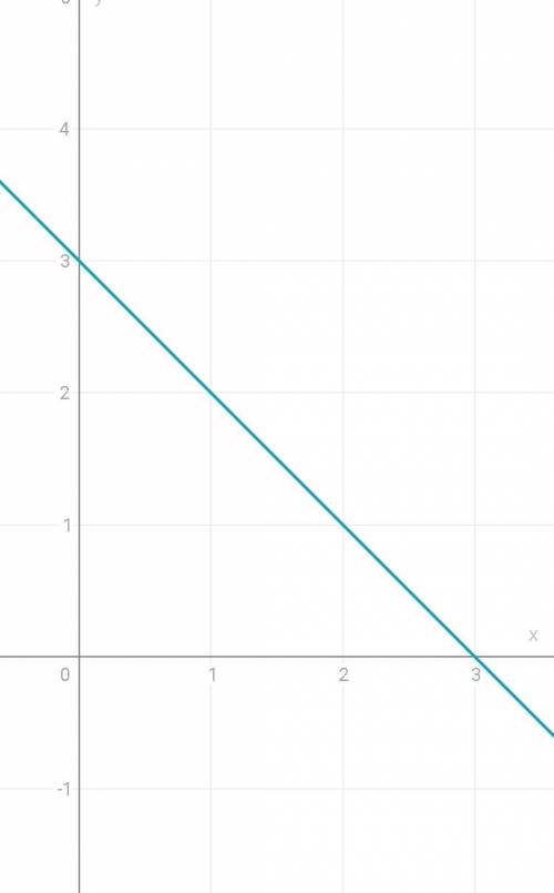 Розвяжіть графічним систему 3x+3y=9​