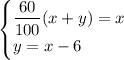 \begin{cases}\dfrac{60}{100}(x+y)=x\\y=x-6\end{cases}