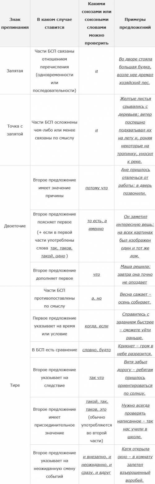 Составь опорный конспект по теме Знаки препинания в бессоюзном сложном предложении