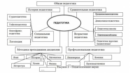 Педагогика надо.