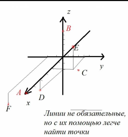 Побудуй точки: C (1; 0), T (0;5), K (0; 2), M (4; 0), D (7; 0), F (0; 8). !