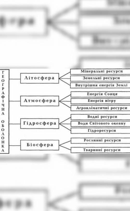 Схема природні ресурси​