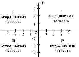 Точка A(-7;-5) в якій координатній чверті лежить точка?