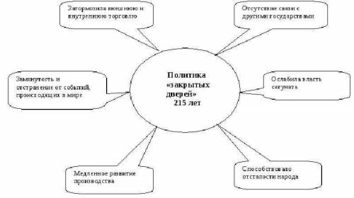 Назовите последствия политики закрытых дверей для Японии. Выделите её отрицательные и положительны