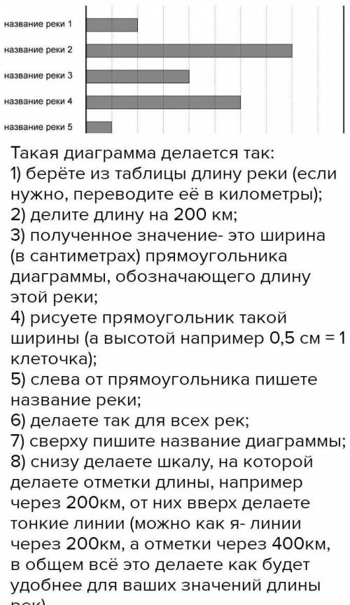 1294. Используя таблицу, постройте линейную диаграмму протя женности рек. Длина единичного отрезка,