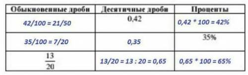 Задания1.Заполните таблицу:Обыкновенные дроби1320​