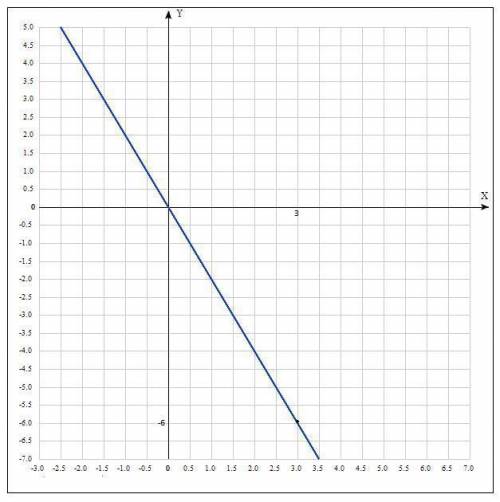 Задание 4. а) Постройте график прямой пропорциональности, проходящий через точку А(3; - 6).b) По гра