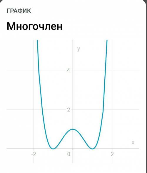 Y=x^4-2x^2+1 исследовать функцию и построить график