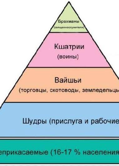 Касты в индии кратко ​