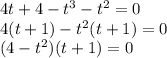 4t + 4 - t {}^{3} - t {}^{2} = 0 \\ 4(t + 1) - t {}^{2} (t + 1) = 0 \\ (4 - t {}^{2} )(t + 1) = 0