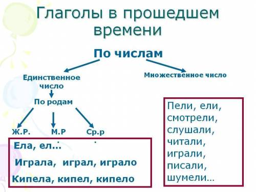 Выберите не верное утверждение 1. В единственном числе глаголы времени по родам не изменяются 2. Гла