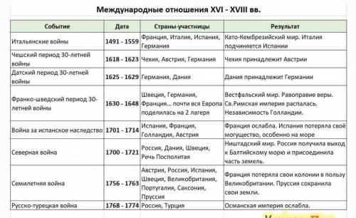 Международные отношения 17 веке направление период основные события 7 класс таблица