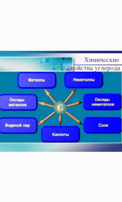 Составитиь кластер «Физические и химические свойства углерода»​