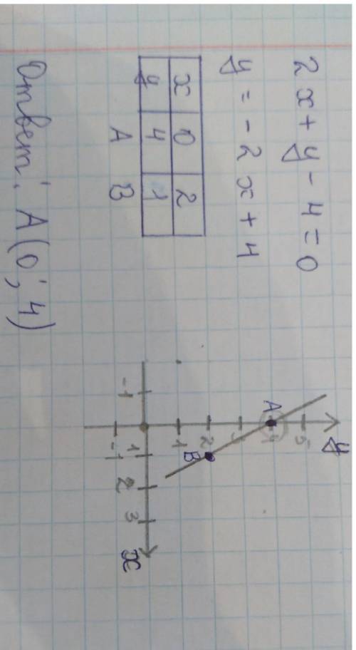 Постройте график уравнения, запишите координаты точки пересечения графика с осьюординат. 2x+y-4=0​