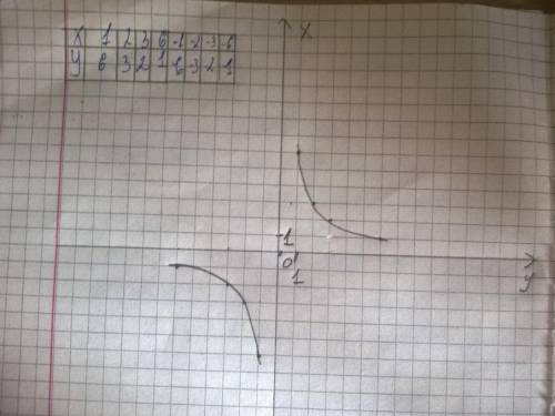 Постройте график y=6/xкакое должно быть у икс чтобы игрек был положительным мне это для зачета надр​