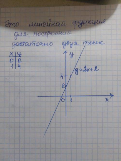 По стройте график функций y=2x+2​