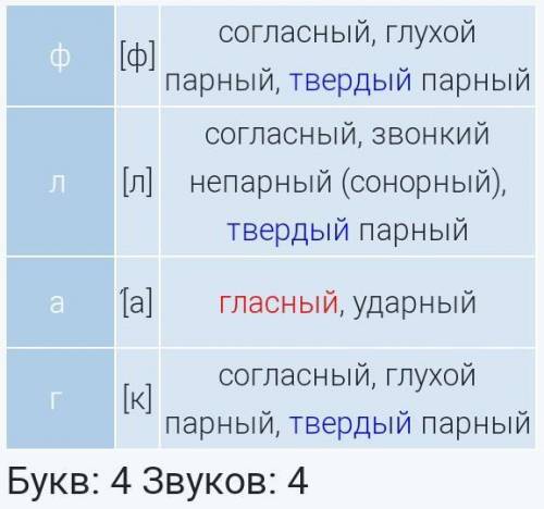 4. Сделай фонетический разбор слова. Флаг​