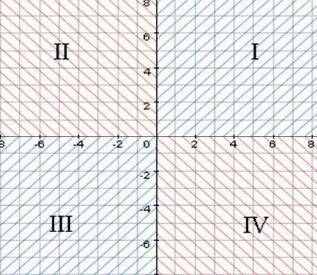 В какой четверти лежит точка M(x;y), если x<0;y<0. В ответе укажите номер четверти арабской ци