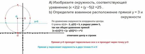 А) Изобразите окружность, соответствующей уравнению (x −2)2 + (y −5)2 =25 b)Определите взаимное расп