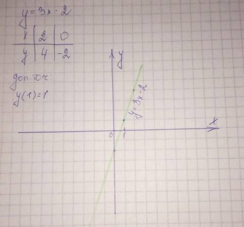 Y=3x-2 построить график​