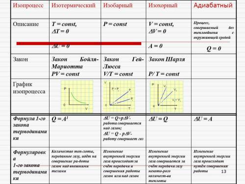 Охарактеризовать изотермический, изобарный и изохорный процессы.