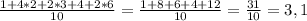 \frac{1+4*2+2*3+4+2*6}{10} =\frac{1+8+6+4+12}{10} =\frac{31}{10} =3,1